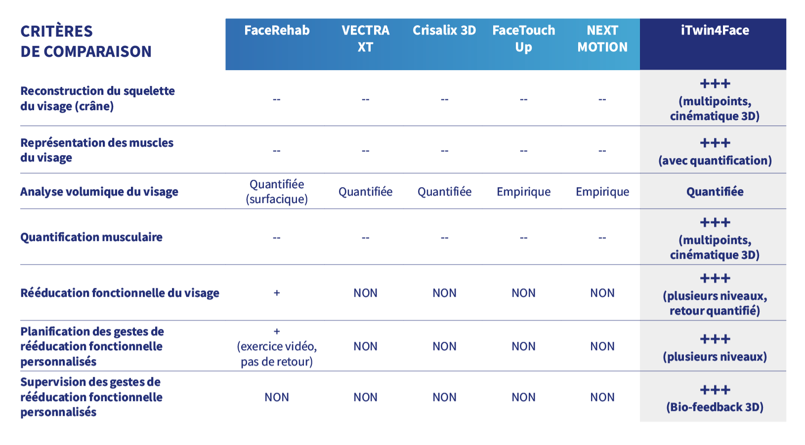 Tableau des avantages concurrentiels